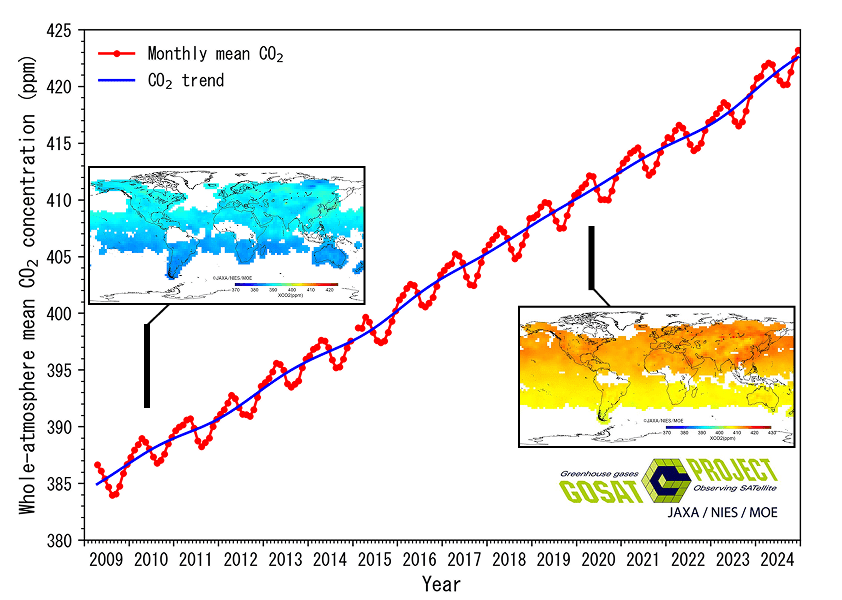 Graph of global atmospheric average CO2 concentration: Data from March 2009 to December 2024.